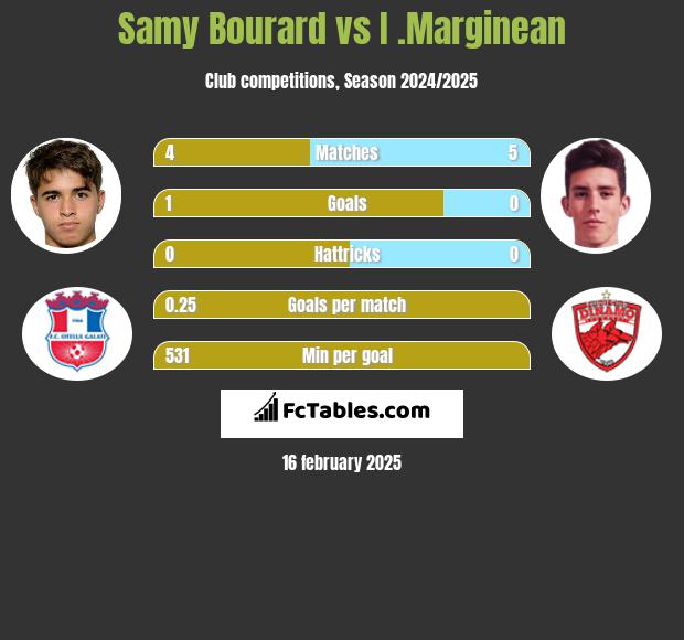 Samy Bourard vs I .Marginean h2h player stats