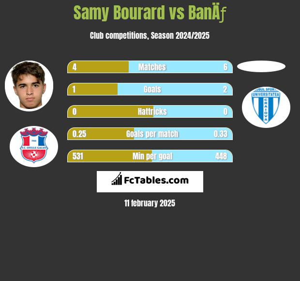 Samy Bourard vs BanÄƒ h2h player stats