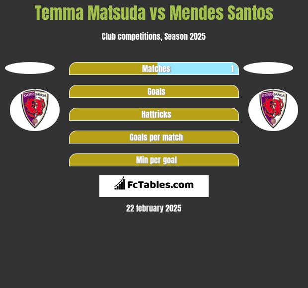 Temma Matsuda vs Mendes Santos h2h player stats