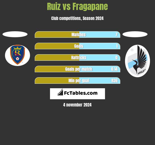 Ruiz vs Fragapane h2h player stats