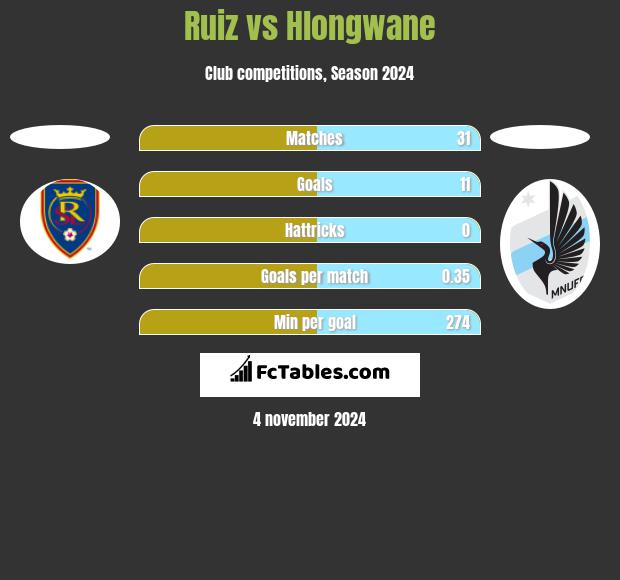 Ruiz vs Hlongwane h2h player stats