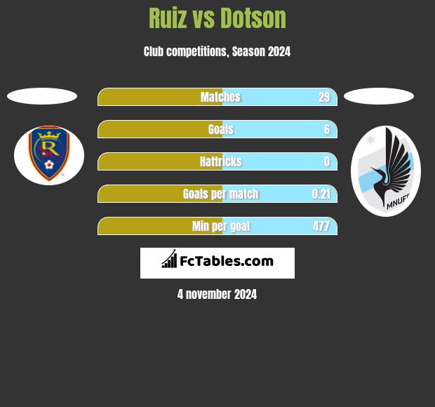 Ruiz vs Dotson h2h player stats