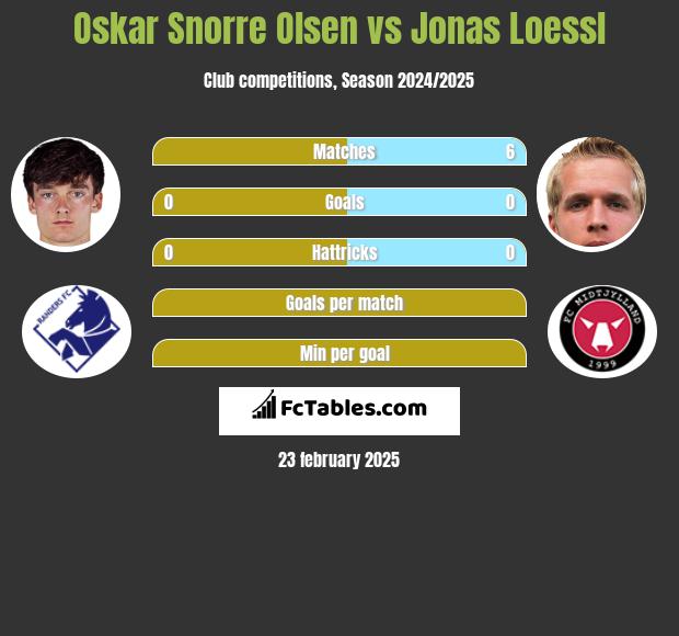 Oskar Snorre Olsen vs Jonas Loessl h2h player stats