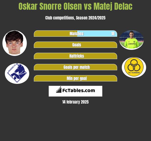 Oskar Snorre Olsen vs Matej Delac h2h player stats