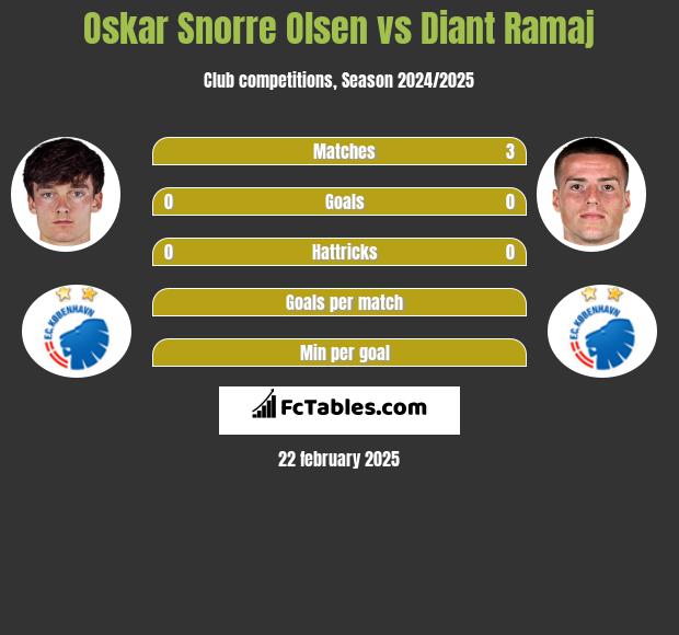 Oskar Snorre Olsen vs Diant Ramaj h2h player stats