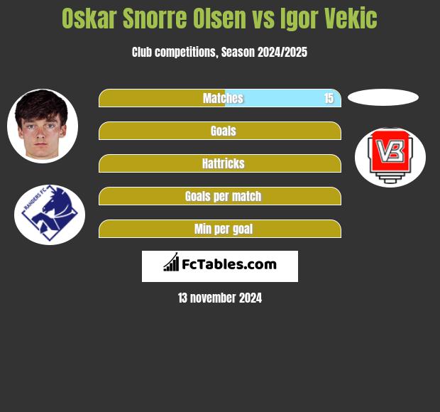 Oskar Snorre Olsen vs Igor Vekic h2h player stats