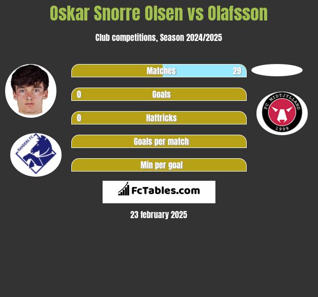 Oskar Snorre Olsen vs Olafsson h2h player stats