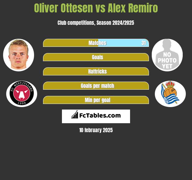 Oliver Ottesen vs Alex Remiro h2h player stats