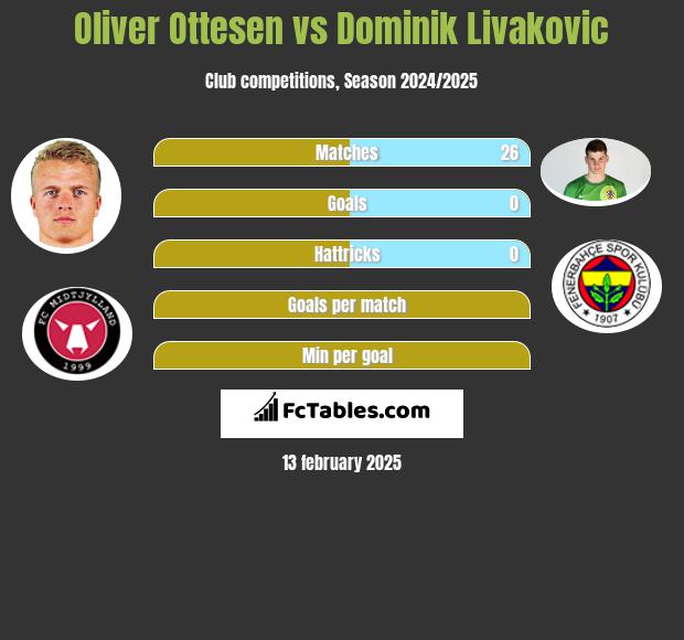 Oliver Ottesen vs Dominik Livakovic h2h player stats