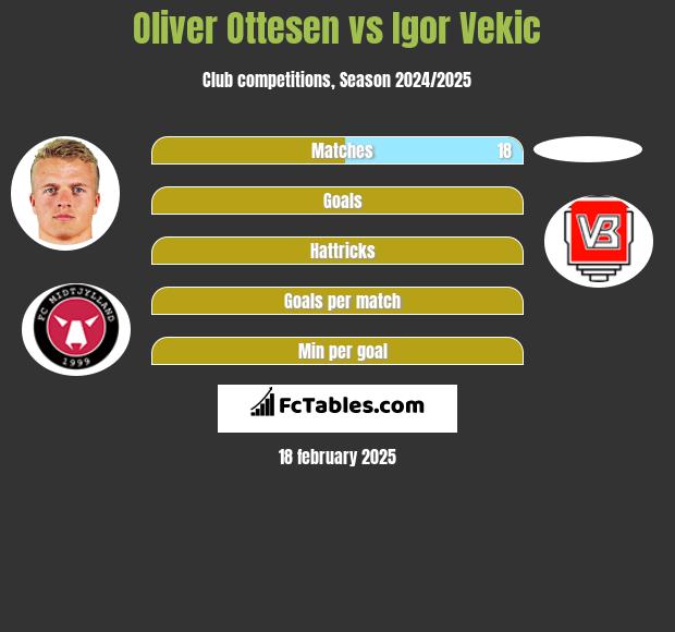 Oliver Ottesen vs Igor Vekic h2h player stats