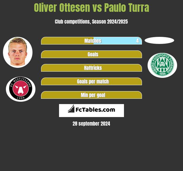 Oliver Ottesen vs Paulo Turra h2h player stats