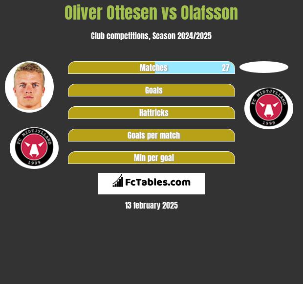 Oliver Ottesen vs Olafsson h2h player stats