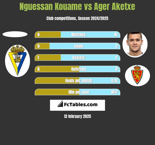 Nguessan Kouame vs Ager Aketxe h2h player stats