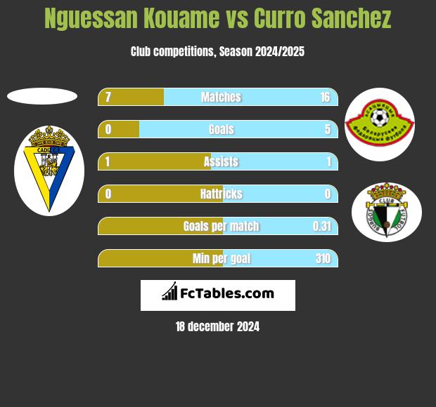 Nguessan Kouame vs Curro Sanchez h2h player stats