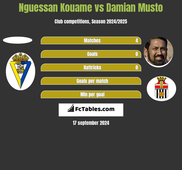 Nguessan Kouame vs Damian Musto h2h player stats