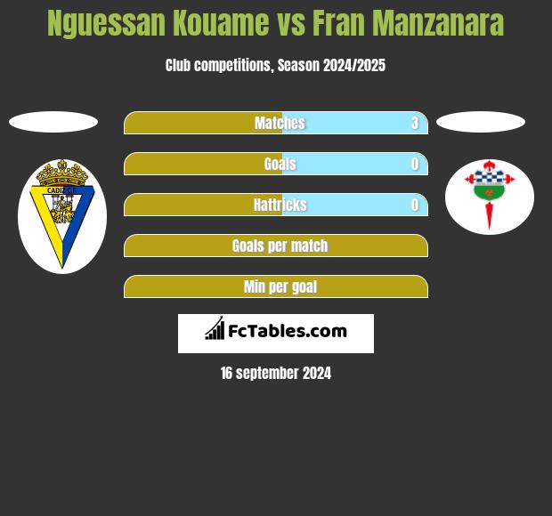 Nguessan Kouame vs Fran Manzanara h2h player stats