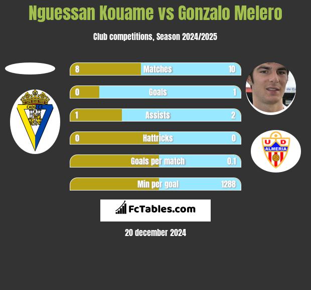 Nguessan Kouame vs Gonzalo Melero h2h player stats