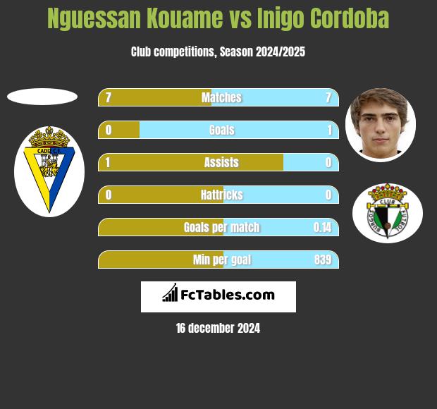 Nguessan Kouame vs Inigo Cordoba h2h player stats