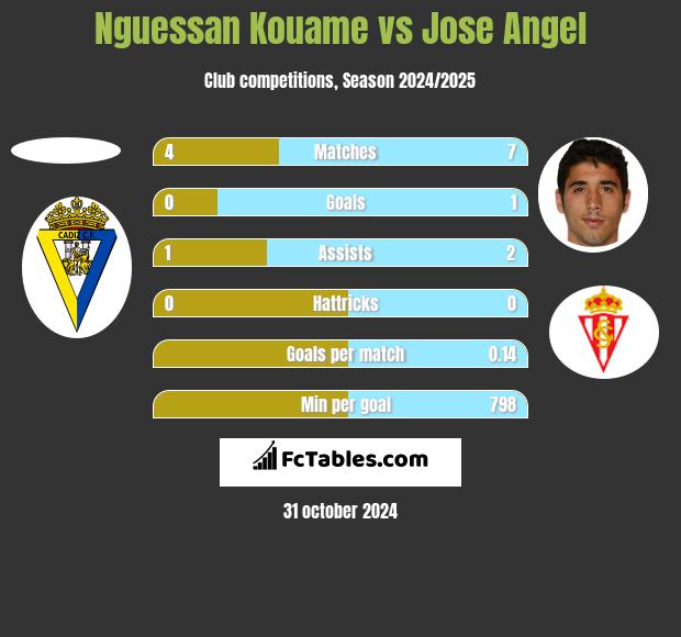 Nguessan Kouame vs Jose Angel h2h player stats