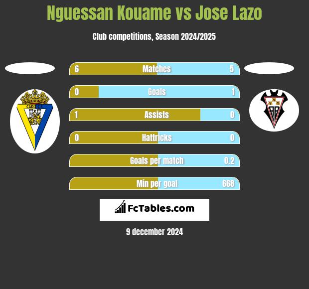 Nguessan Kouame vs Jose Lazo h2h player stats