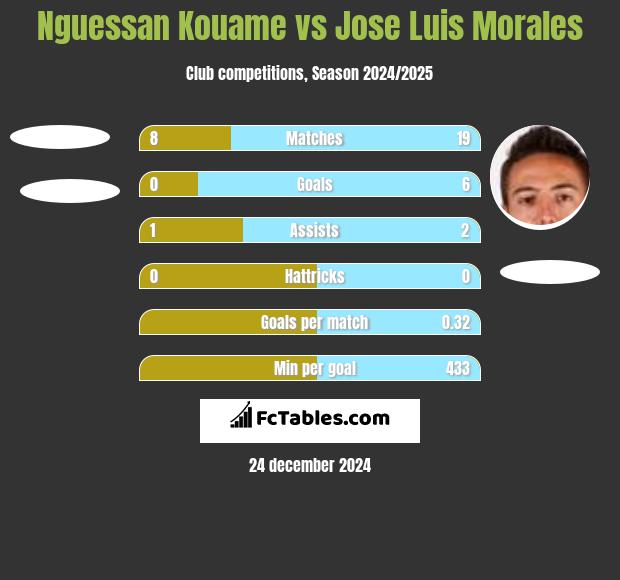 Nguessan Kouame vs Jose Luis Morales h2h player stats