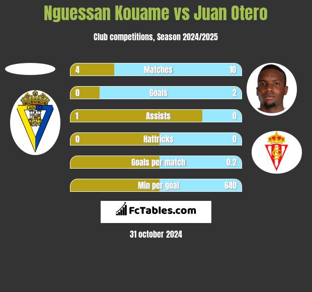 Nguessan Kouame vs Juan Otero h2h player stats