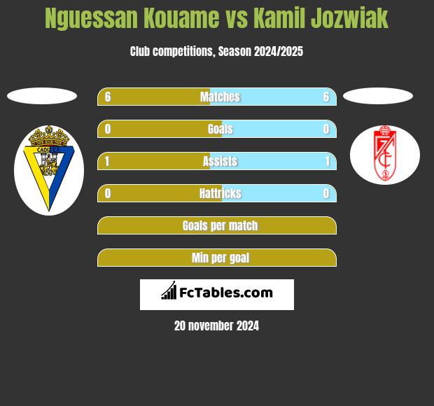 Nguessan Kouame vs Kamil Jóźwiak h2h player stats