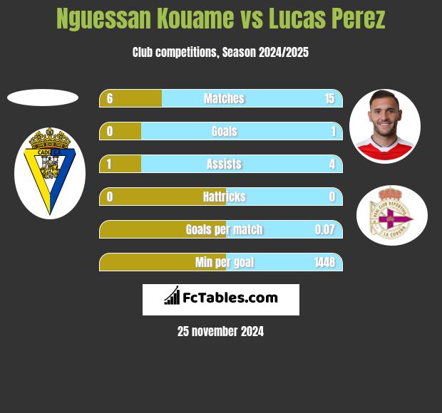 Nguessan Kouame vs Lucas Perez h2h player stats