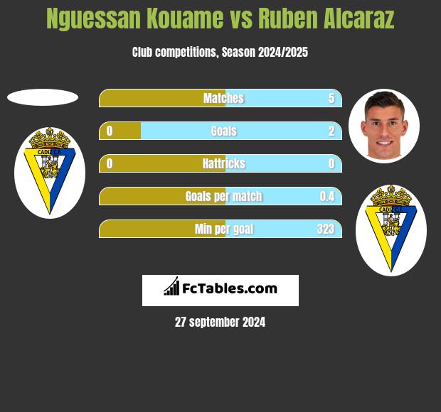 Nguessan Kouame vs Ruben Alcaraz h2h player stats