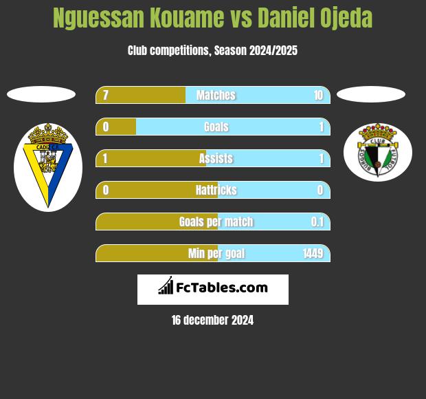 Nguessan Kouame vs Daniel Ojeda h2h player stats