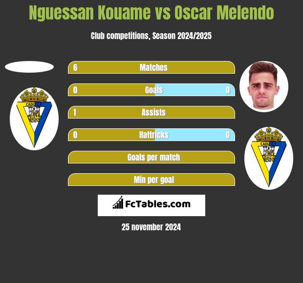 Nguessan Kouame vs Oscar Melendo h2h player stats