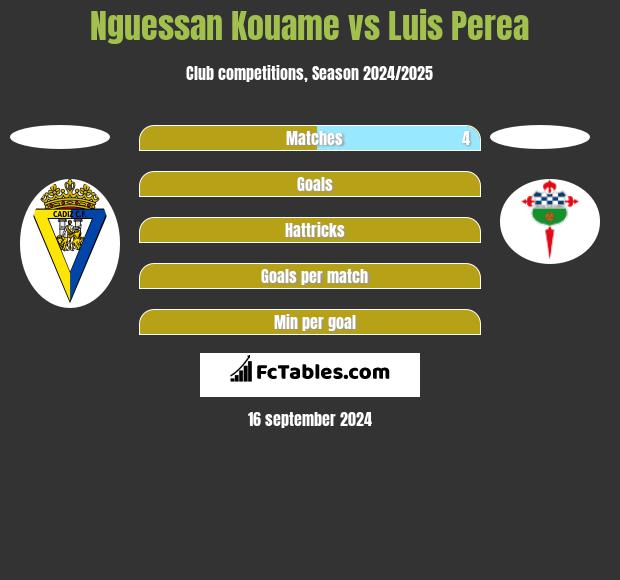 Nguessan Kouame vs Luis Perea h2h player stats