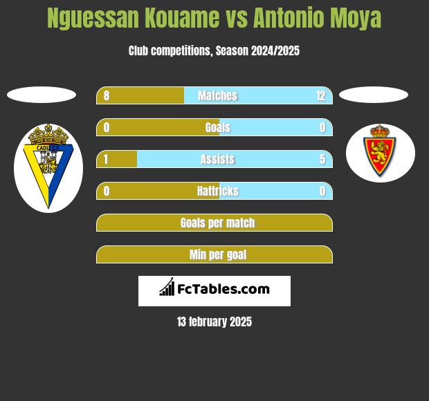 Nguessan Kouame vs Antonio Moya h2h player stats