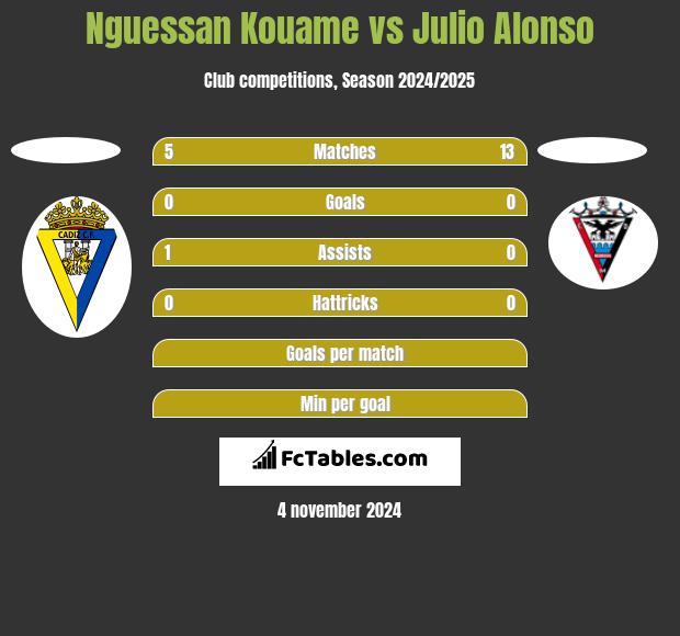 Nguessan Kouame vs Julio Alonso h2h player stats