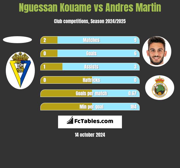 Nguessan Kouame vs Andres Martin h2h player stats