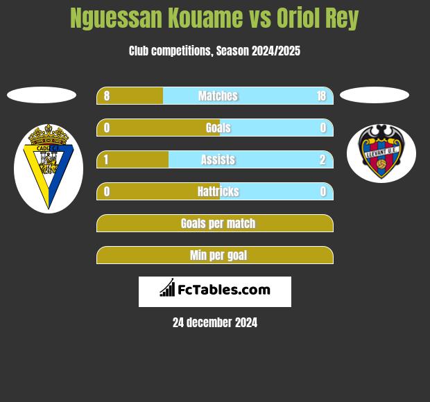 Nguessan Kouame vs Oriol Rey h2h player stats