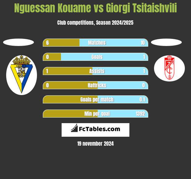 Nguessan Kouame vs Giorgi Tsitaishvili h2h player stats