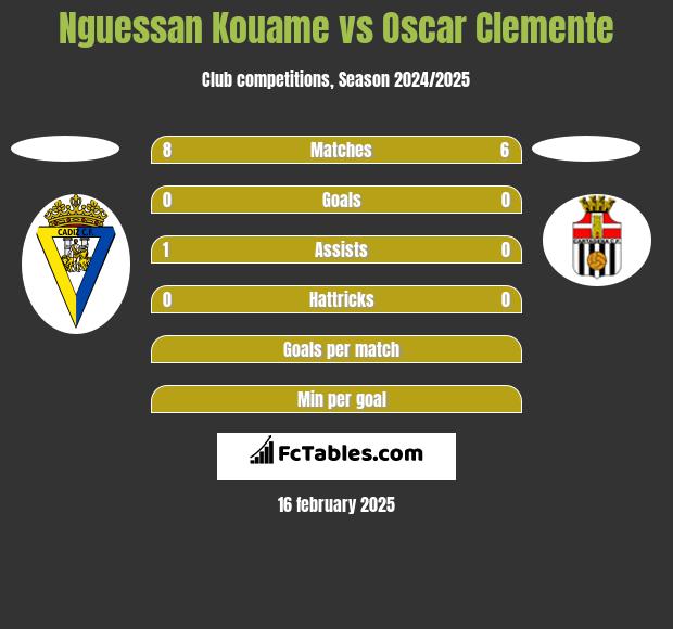 Nguessan Kouame vs Oscar Clemente h2h player stats