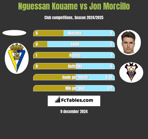 Nguessan Kouame vs Jon Morcillo h2h player stats