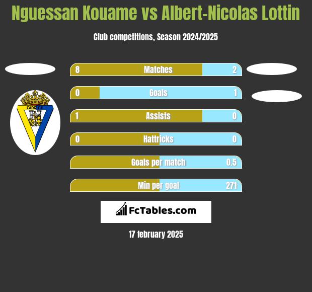 Nguessan Kouame vs Albert-Nicolas Lottin h2h player stats