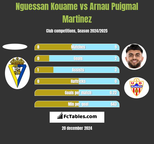 Nguessan Kouame vs Arnau Puigmal Martinez h2h player stats