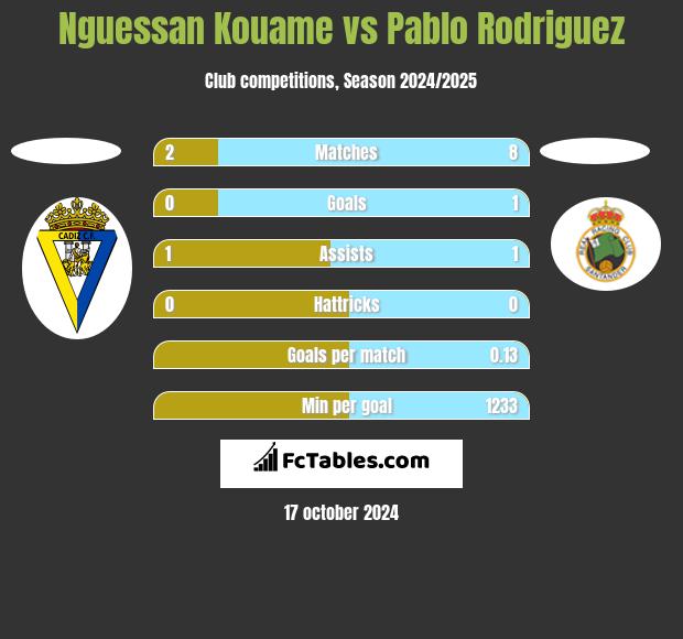 Nguessan Kouame vs Pablo Rodriguez h2h player stats