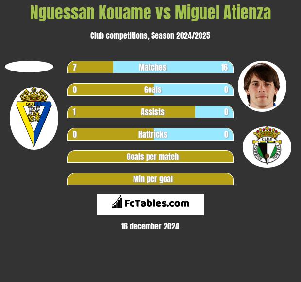 Nguessan Kouame vs Miguel Atienza h2h player stats