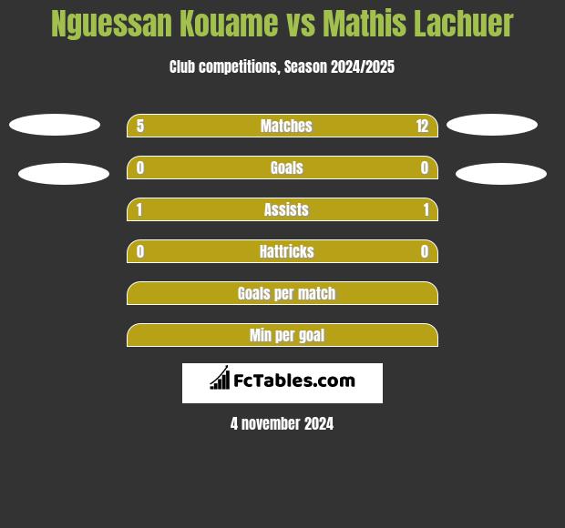 Nguessan Kouame vs Mathis Lachuer h2h player stats