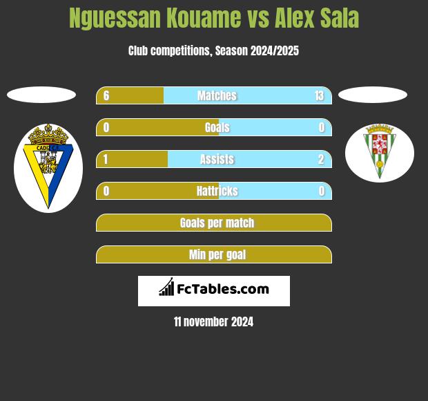 Nguessan Kouame vs Alex Sala h2h player stats