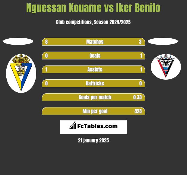 Nguessan Kouame vs Iker Benito h2h player stats