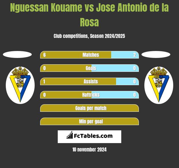 Nguessan Kouame vs Jose Antonio de la Rosa h2h player stats