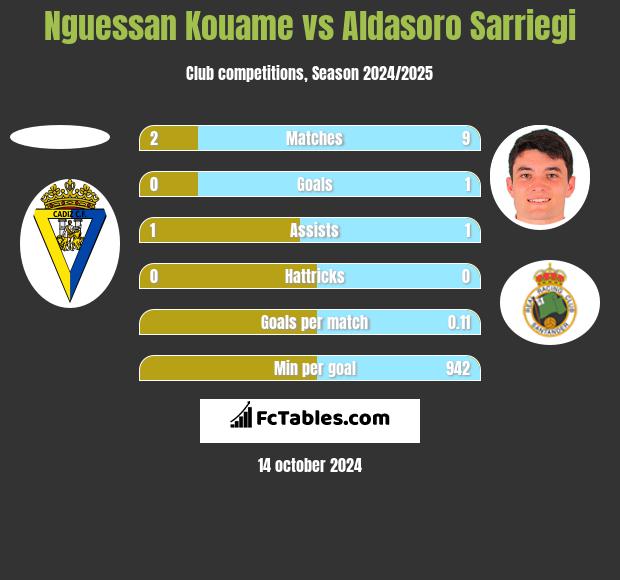 Nguessan Kouame vs Aldasoro Sarriegi h2h player stats