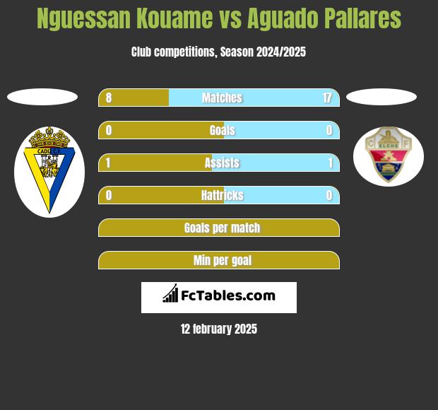 Nguessan Kouame vs Aguado Pallares h2h player stats