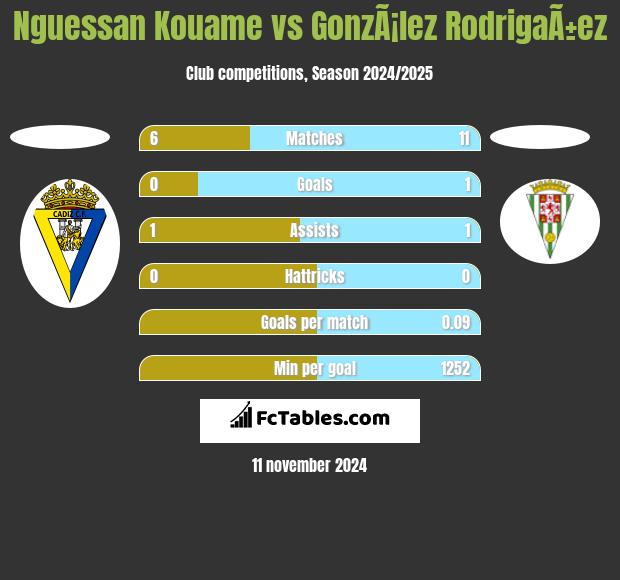 Nguessan Kouame vs GonzÃ¡lez RodrigaÃ±ez h2h player stats